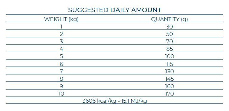 Forza10 MonoDiet Mini/Toy Horse and peas - hipoalerģiska monoproteīna sausā barība ar zirga gaļu un zirņiem maza auguma suņiem dozēšanas tabula