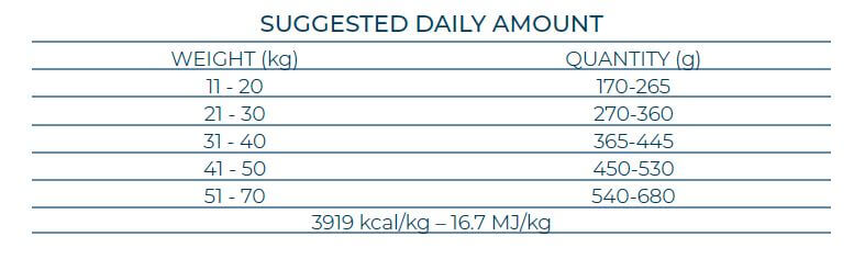 Forza10 MonoDiet Medium/Maxi Adult Sensitive Digestion izēdināšanas devu tabula