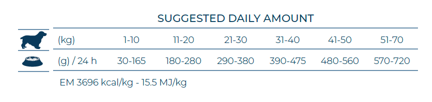 Forza10 Echo Draft VetDiet barības izēdināšanas devu tabula